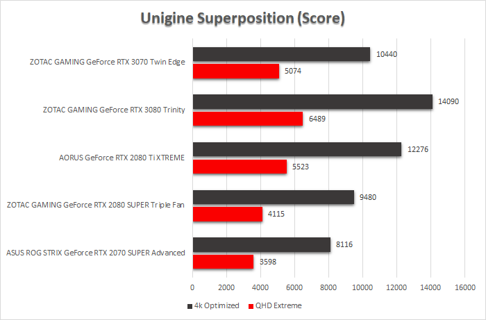 ZOTAC GeForce RTX 3070 Twin Edge 9. UNIGINE Heaven & Superposition 4