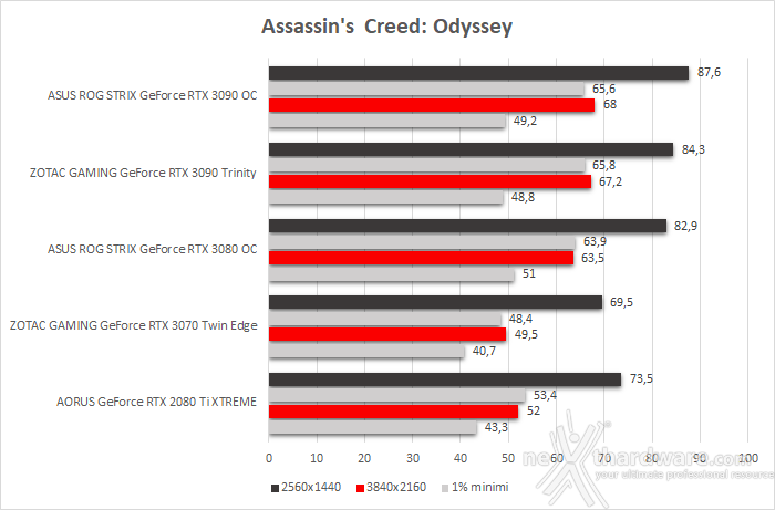 ASUS ROG STRIX GeForce RTX 3090 OC 10. Total War: Three Kingdoms, Assassin's Creed: Odyssey & Red Dead Redemption II 4