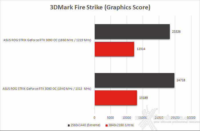 ASUS ROG STRIX GeForce RTX 3090 OC 15. Overclock 9