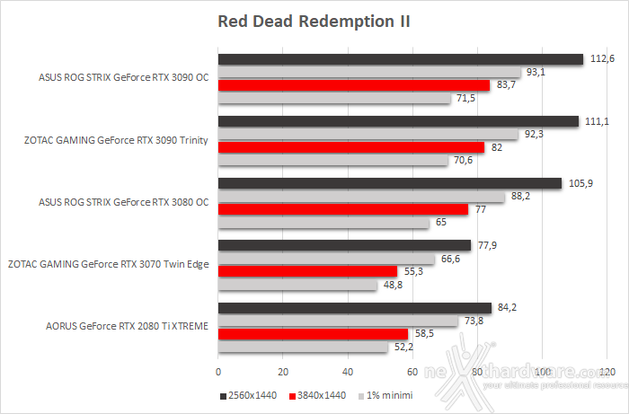 ASUS ROG STRIX GeForce RTX 3090 OC 10. Total War: Three Kingdoms, Assassin's Creed: Odyssey & Red Dead Redemption II 6
