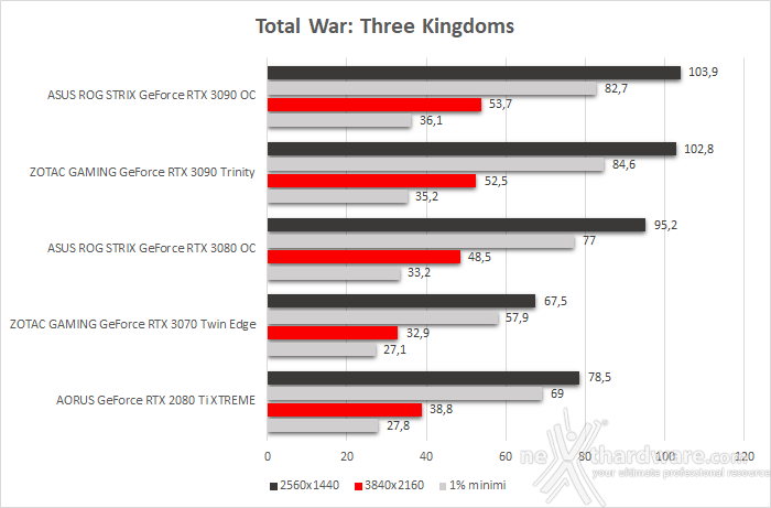 ASUS ROG STRIX GeForce RTX 3090 OC 10. Total War: Three Kingdoms, Assassin's Creed: Odyssey & Red Dead Redemption II 2