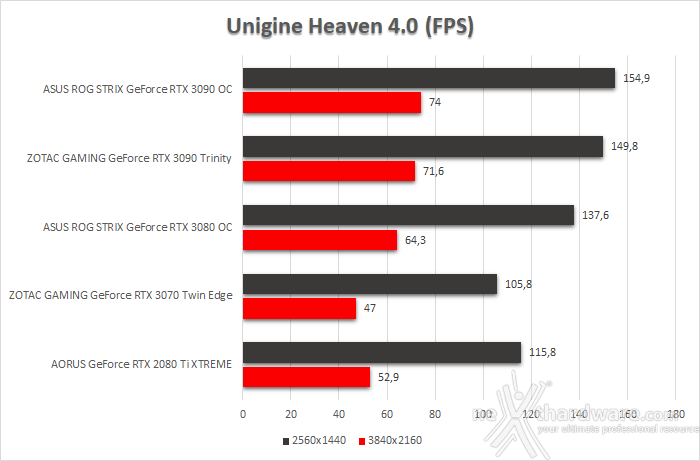 ASUS ROG STRIX GeForce RTX 3090 OC 9. UNIGINE Heaven & Superposition 2