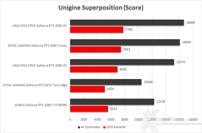 ASUS ROG STRIX GeForce RTX 3090 OC 9. UNIGINE Heaven & Superposition 4