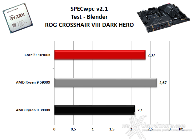 ASUS ROG Crosshair VIII Dark Hero 11. Benchmark Sintetici 6