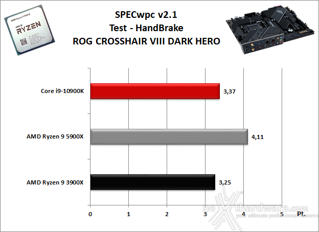 ASUS ROG Crosshair VIII Dark Hero 11. Benchmark Sintetici 7