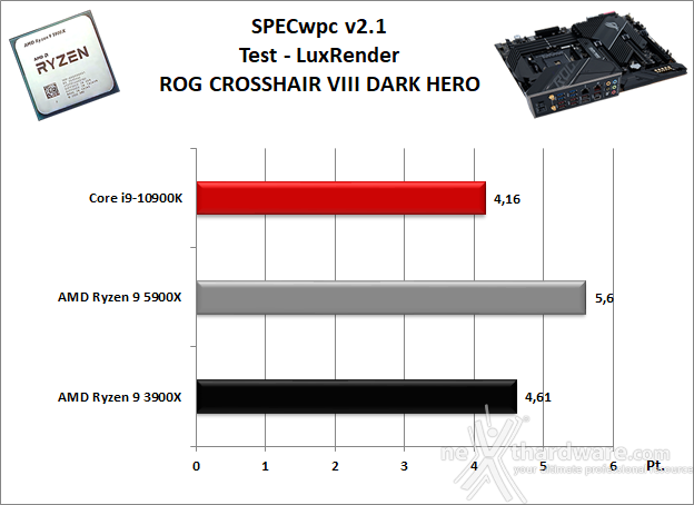 ASUS ROG Crosshair VIII Dark Hero 11. Benchmark Sintetici 8