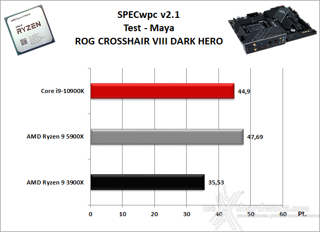 ASUS ROG Crosshair VIII Dark Hero 11. Benchmark Sintetici 9