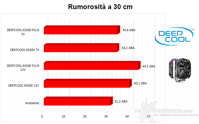 DEEPCOOL AS500 PLUS 8. Impatto acustico 1