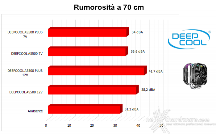 DEEPCOOL AS500 PLUS 8. Impatto acustico 2