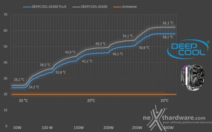 DEEPCOOL AS500 PLUS 7. Test - Parte seconda 1