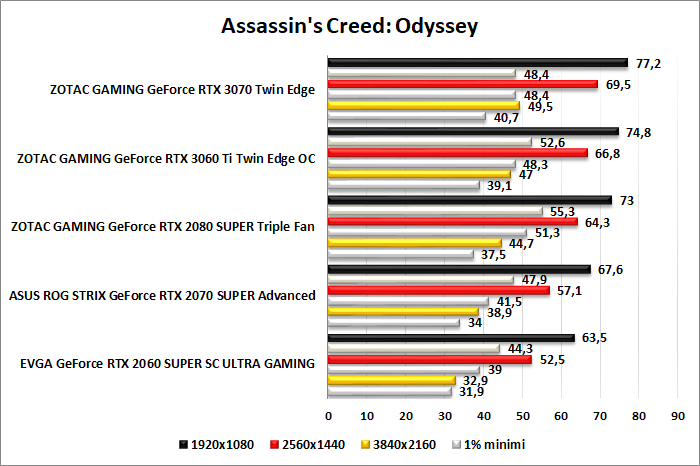 ZOTAC GeForce RTX 3060 Ti Twin Edge OC 8. Total War: Three Kingdoms, Assassin's Creed: Odyssey & Red Dead Redemption II 4