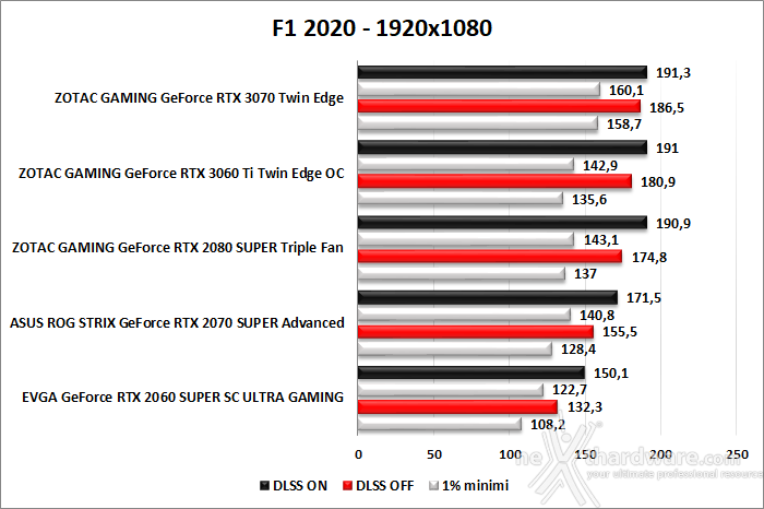 ZOTAC GeForce RTX 3060 Ti Twin Edge OC 9. F1 2020 2