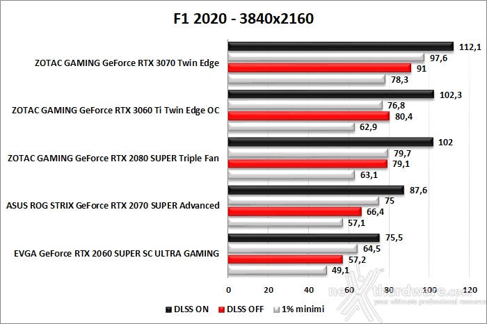ZOTAC GeForce RTX 3060 Ti Twin Edge OC 9. F1 2020 4
