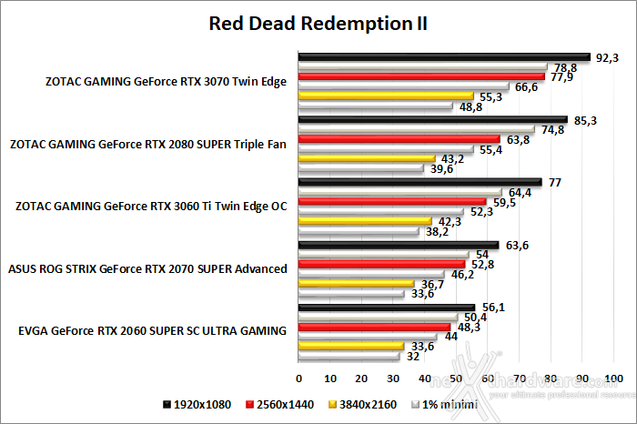 ZOTAC GeForce RTX 3060 Ti Twin Edge OC 8. Total War: Three Kingdoms, Assassin's Creed: Odyssey & Red Dead Redemption II 6