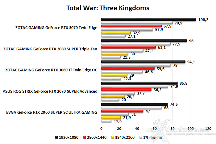ZOTAC GeForce RTX 3060 Ti Twin Edge OC 8. Total War: Three Kingdoms, Assassin's Creed: Odyssey & Red Dead Redemption II 2
