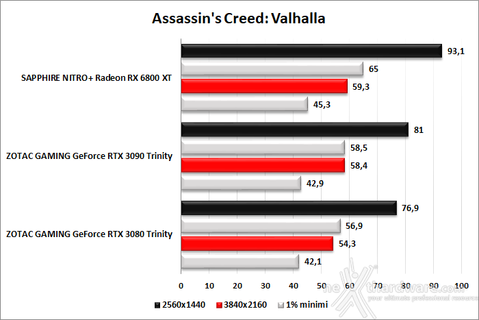 SAPPHIRE NITRO+ Radeon RX 6800 XT 9. Red Dead Redemption II - Assassin's Creed: Valhalla - Horizon Zero Dawn - Metro Exodus 4