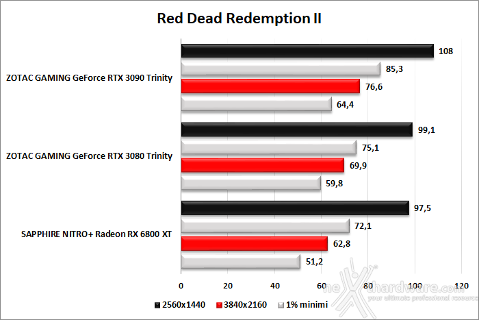 SAPPHIRE NITRO+ Radeon RX 6800 XT 9. Red Dead Redemption II - Assassin's Creed: Valhalla - Horizon Zero Dawn - Metro Exodus 2