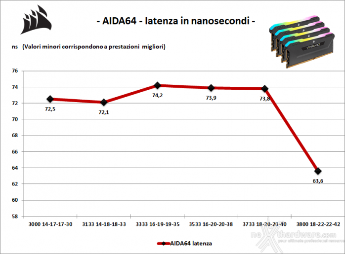 CORSAIR VENGEANCE RGB PRO SL 3600MHz 32GB 7. Performance - Analisi dei Timings 2