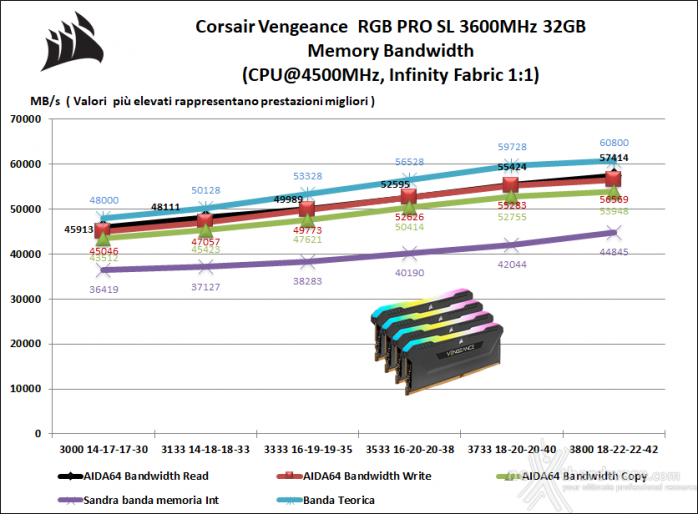 CORSAIR VENGEANCE RGB PRO SL 3600MHz 32GB 7. Performance - Analisi dei Timings 1