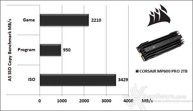 CORSAIR MP600 PRO 2TB 11. AS SSD Benchmark 6