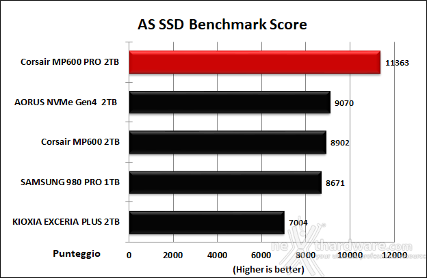 CORSAIR MP600 PRO 2TB 11. AS SSD Benchmark 13