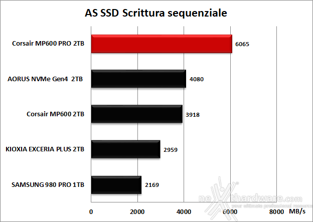 CORSAIR MP600 PRO 2TB 11. AS SSD Benchmark 10