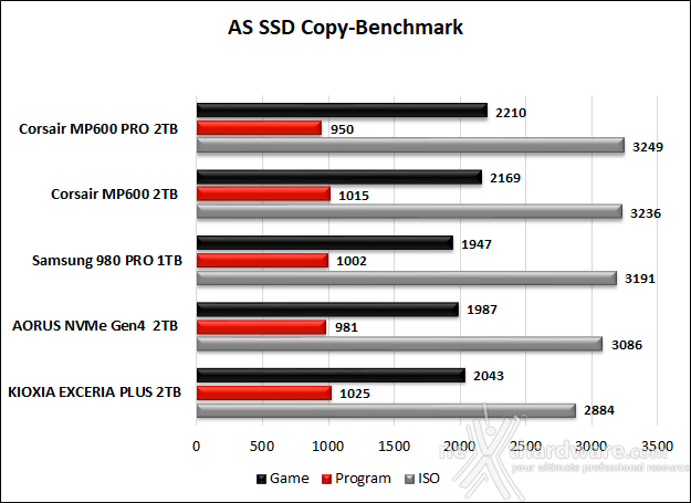 CORSAIR MP600 PRO 2TB 11. AS SSD Benchmark 14