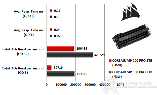CORSAIR MP600 PRO 2TB 9. IOMeter Random 4K 9