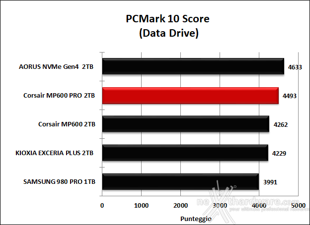 CORSAIR MP600 PRO 2TB 14. PCMark 8 & PCMark 10 9