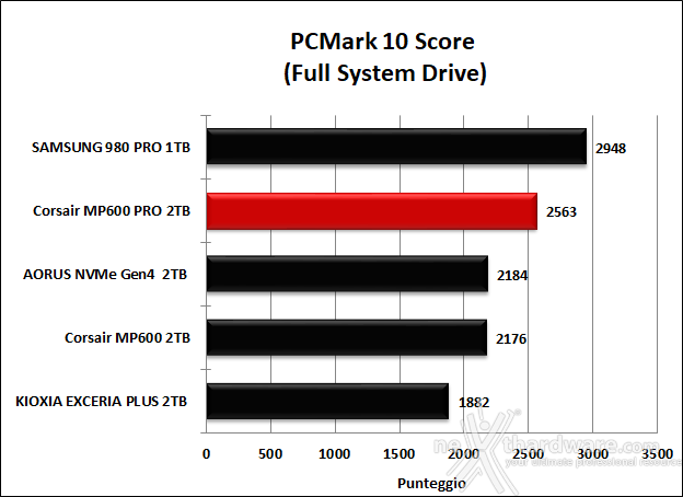 CORSAIR MP600 PRO 2TB 14. PCMark 8 & PCMark 10 8