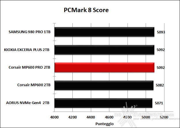 CORSAIR MP600 PRO 2TB 14. PCMark 8 & PCMark 10 3