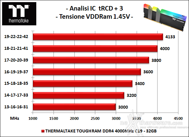 Thermaltake TOUGHRAM RGB 4000MHz C19 6. Performance - Analisi degli ICs 2