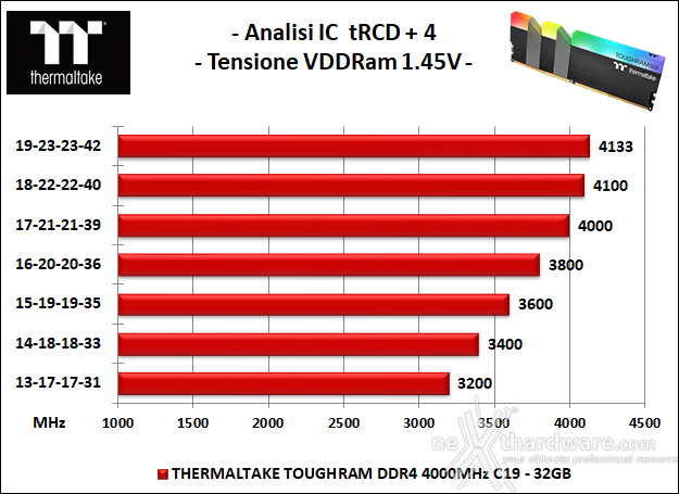 Thermaltake TOUGHRAM RGB 4000MHz C19 6. Performance - Analisi degli ICs 1