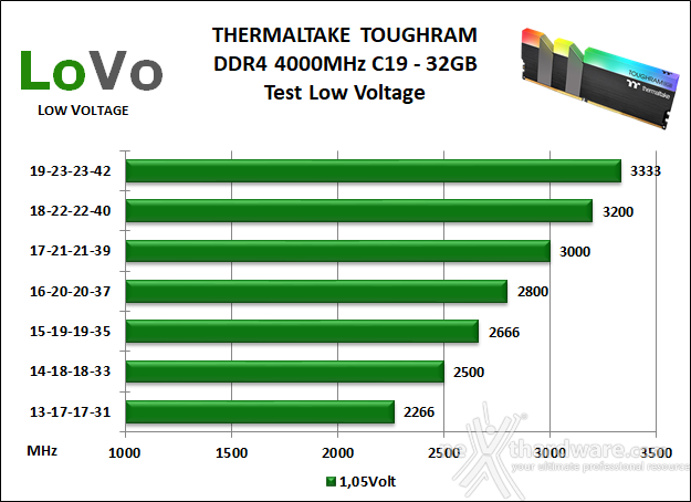 Thermaltake TOUGHRAM RGB 4000MHz C19 9. Test Low Voltage 1