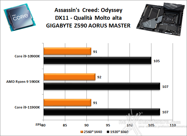 GIGABYTE Z590 AORUS MASTER 13. Videogiochi 10