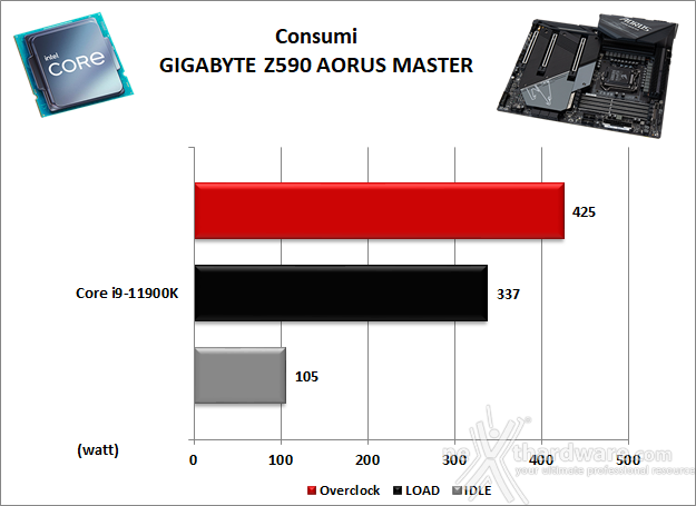 GIGABYTE Z590 AORUS MASTER 15. Overclock, temperature e consumi 10