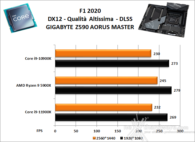 GIGABYTE Z590 AORUS MASTER 13. Videogiochi 2