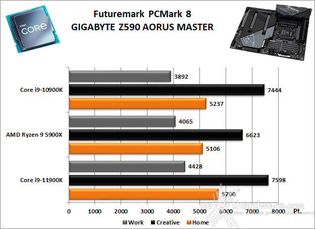 GIGABYTE Z590 AORUS MASTER 11. Benchmark Sintetici 1