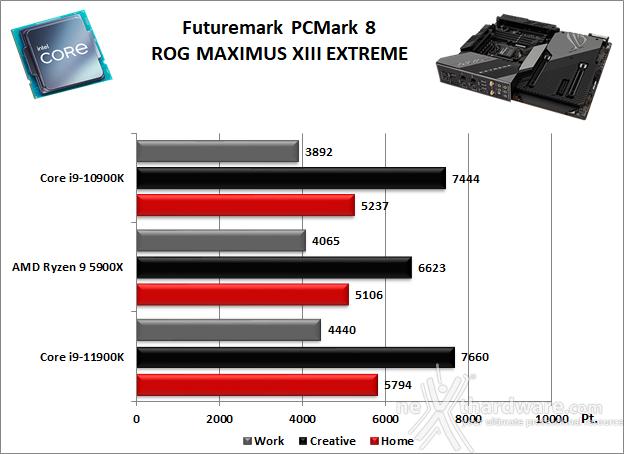 ASUS ROG MAXIMUS XIII EXTREME 11. Benchmark Sintetici 1