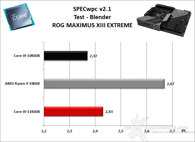 ASUS ROG MAXIMUS XIII EXTREME 11. Benchmark Sintetici 6