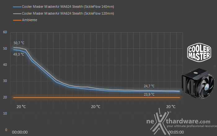 Cooler Master MasterAir MA624 Stealth 7. Test - Parte seconda 2