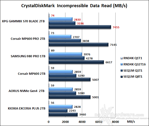 ADATA XPG GAMMIX S70 BLADE 2TB 10. CrystalDiskMark 7.0.0 9