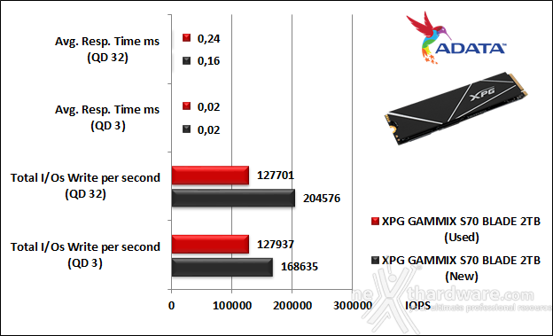 ADATA XPG GAMMIX S70 BLADE 2TB 9. IOMeter Random 4K 10