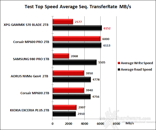 ADATA XPG GAMMIX S70 BLADE 2TB 6. Test Endurance Top Speed 6