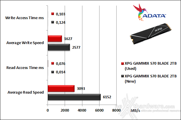 ADATA XPG GAMMIX S70 BLADE 2TB 6. Test Endurance Top Speed 5