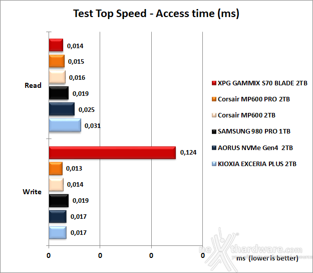 ADATA XPG GAMMIX S70 BLADE 2TB 6. Test Endurance Top Speed 7