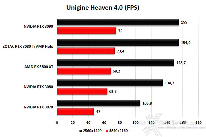 ZOTAC GeForce RTX 3080 Ti AMP Holo 7. UNIGINE Heaven & Superposition 2