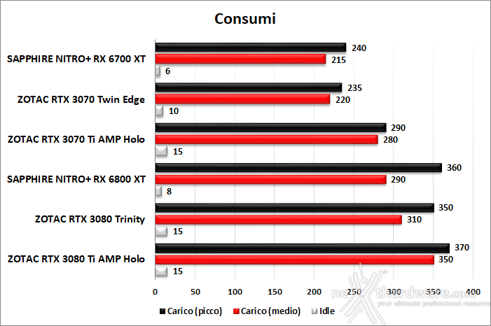 ZOTAC GeForce RTX 3070 Ti AMP Holo | 13. Temperature, consumi e rumorosità  | Recensione