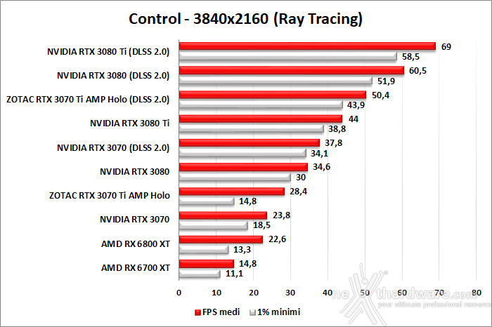 ZOTAC GeForce RTX 3070 Ti AMP Holo 11. Ray Tracing performance 9