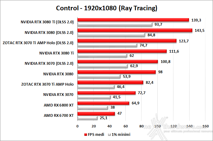 ZOTAC GeForce RTX 3070 Ti AMP Holo 11. Ray Tracing performance 7